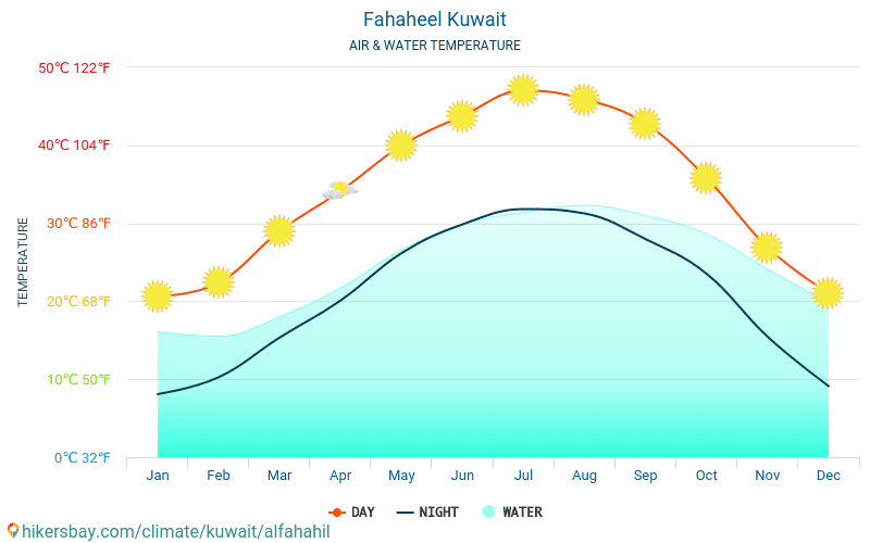 Fahaheel - Veden lämpötila Fahaheel (Kuwait) - kuukausittain merenpinnan lämpötilat matkailijoille. 2015 - 2024 hikersbay.com