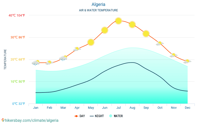 Algérie - Température de l’eau à des températures de surface de mer Algérie - mensuellement pour les voyageurs. 2015 - 2024 hikersbay.com