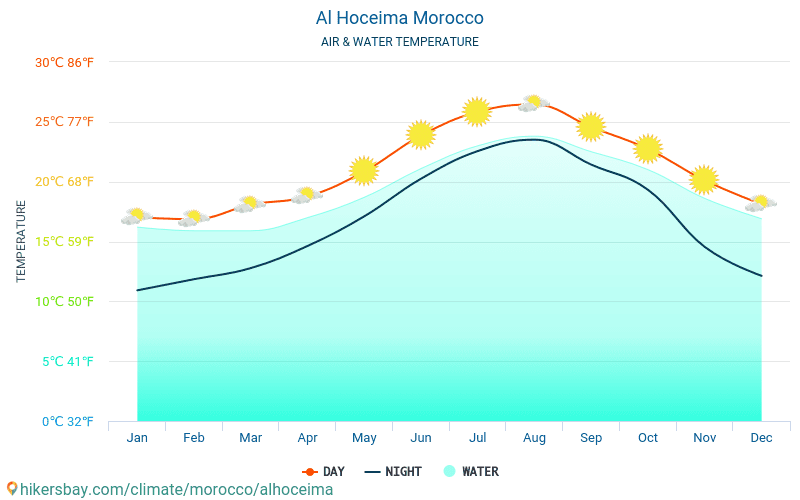 Al-Hoseyma - Temperatura dell'acqua in Al-Hoseyma (Marocco) - temperature mensili della superficie del mare per i viaggiatori. 2015 - 2024 hikersbay.com