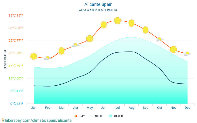 Alicante - Víz hőmérséklete a Alicante (Spanyolország) - havi tenger felszíni hőmérséklet az utazók számára. 2015 - 2022 hikersbay.com