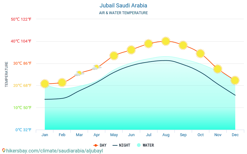 Джубаїль - Температура води в Джубаїль (Саудівська Аравія) - щомісяця температура поверхні моря для мандрівників. 2015 - 2024 hikersbay.com