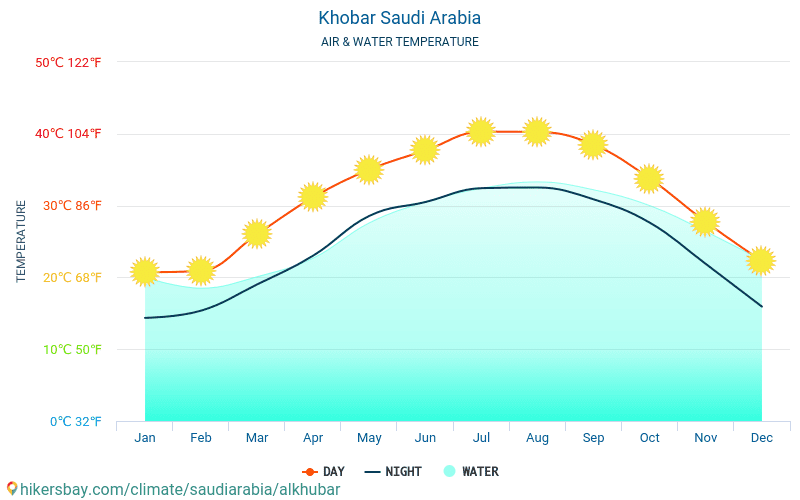 Khobar - Température de l’eau à des températures de surface de mer Khobar (Arabie Saoudite) - mensuellement pour les voyageurs. 2015 - 2024 hikersbay.com