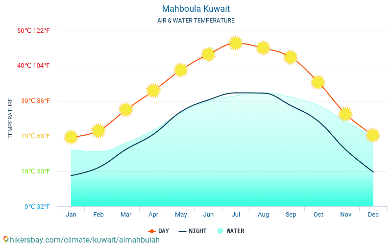 Mahboula - Vandtemperatur i Mahboula (Kuwait) - månedlige Havoverfladetemperaturer for rejsende. 2015 - 2024 hikersbay.com