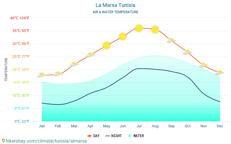 La Marsa - Víz hőmérséklete a La Marsa (Tunézia) - havi tenger felszíni hőmérséklet az utazók számára. 2015 - 2024 hikersbay.com