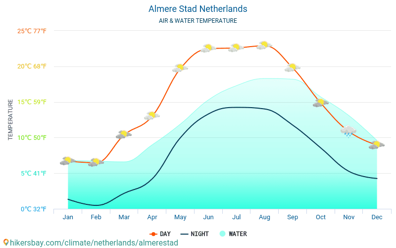 Almere Stad - Temperatura apei în Almere Stad (Țările de Jos) - lunar mare temperaturile de suprafață pentru călătorii. 2015 - 2024 hikersbay.com