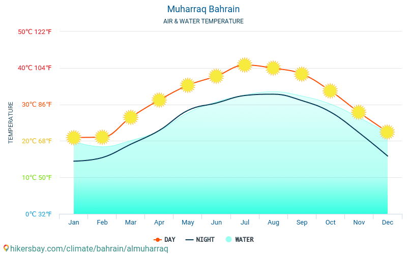 Al Muharraq - Teplota vody v Al Muharraq (Bahrajn) - měsíční povrchové teploty moře pro hosty. 2015 - 2024 hikersbay.com