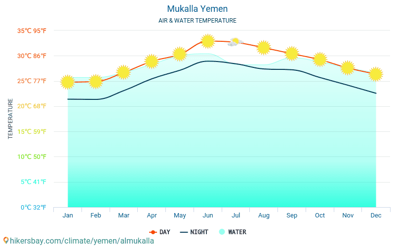 Mukalla - Ūdens temperatūra Mukalla (Jemena) - katru mēnesi jūras virsmas temperatūra ceļotājiem. 2015 - 2024 hikersbay.com
