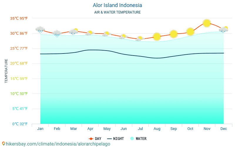 Alor - Température de l’eau à des températures de surface de mer Alor (Indonésie) - mensuellement pour les voyageurs. 2015 - 2024 hikersbay.com