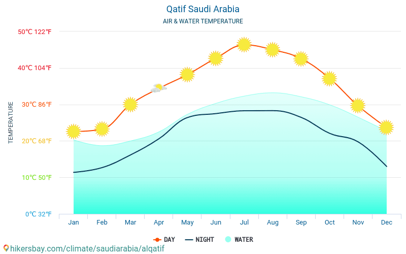 Qatif - Θερμοκρασία του νερού στη Qatif (Σαουδική Αραβία) - μηνιαίες θερμοκρασίες Θαλλασσών για ταξιδιώτες. 2015 - 2024 hikersbay.com