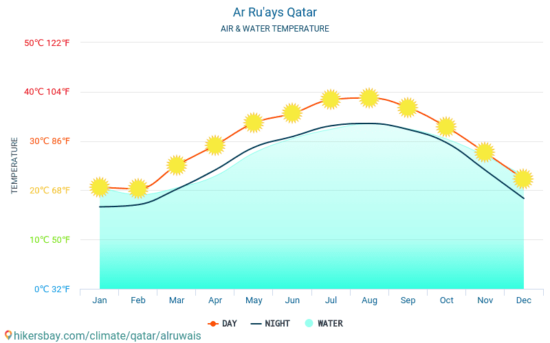 Ar Ru'ays - Water temperature in Ar Ru'ays (Qatar) - monthly sea surface temperatures for travellers. 2015 - 2024 hikersbay.com