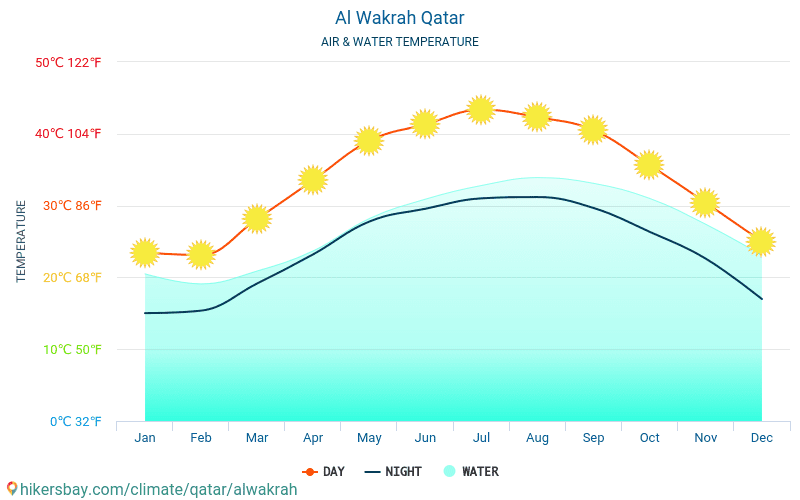 Уакра - Температурата на водата в Уакра (Катар) - месечни температури на морската повърхност за пътници. 2015 - 2024 hikersbay.com