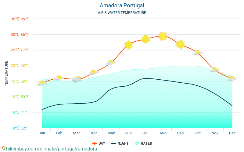 Amadora - Θερμοκρασία του νερού στη Amadora (Πορτογαλία) - μηνιαίες θερμοκρασίες Θαλλασσών για ταξιδιώτες. 2015 - 2024 hikersbay.com