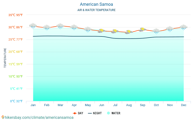 Samoa thuộc Mỹ - Nhiệt độ nước ở nhiệt độ bề mặt biển Samoa thuộc Mỹ - hàng tháng cho khách du lịch. 2015 - 2024 hikersbay.com