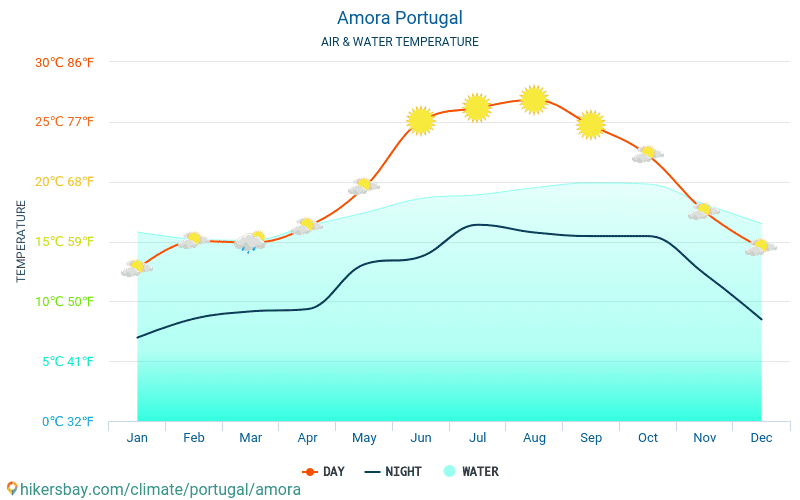 Amora - 여행자를 위한 Amora (포르투갈) -월별 바다 표면 온도에 물 온도. 2015 - 2024 hikersbay.com