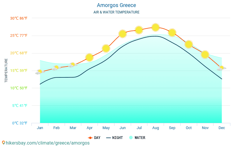 Amorgos - Suhu air di laut Amorgos (Yunani) - bulanan suhu permukaan untuk wisatawan. 2015 - 2024 hikersbay.com