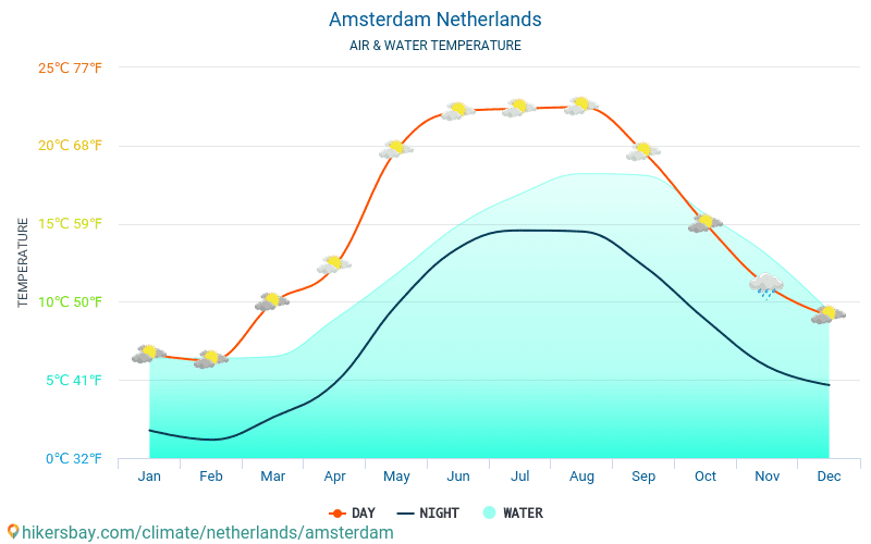 Amsterdama - Ūdens temperatūra Amsterdama (Nīderlande) - katru mēnesi jūras virsmas temperatūra ceļotājiem. 2015 - 2024 hikersbay.com