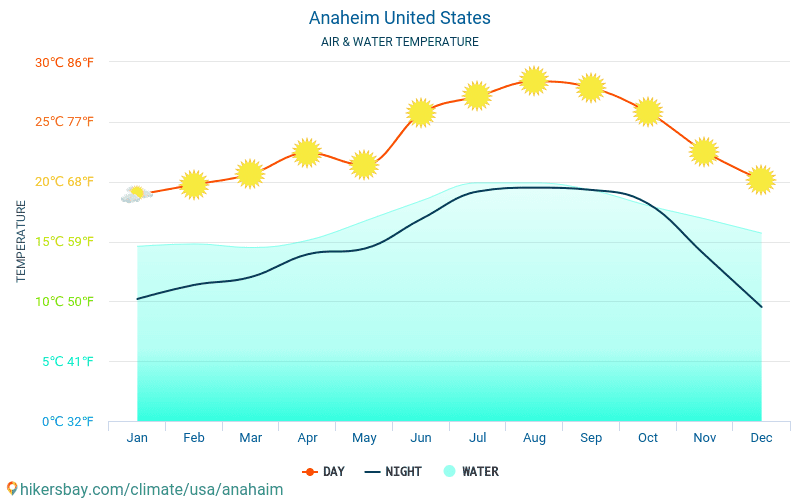 Anaheim - Temperatura apei în Anaheim (Statele Unite ale Americii) - lunar mare temperaturile de suprafață pentru călătorii. 2015 - 2024 hikersbay.com