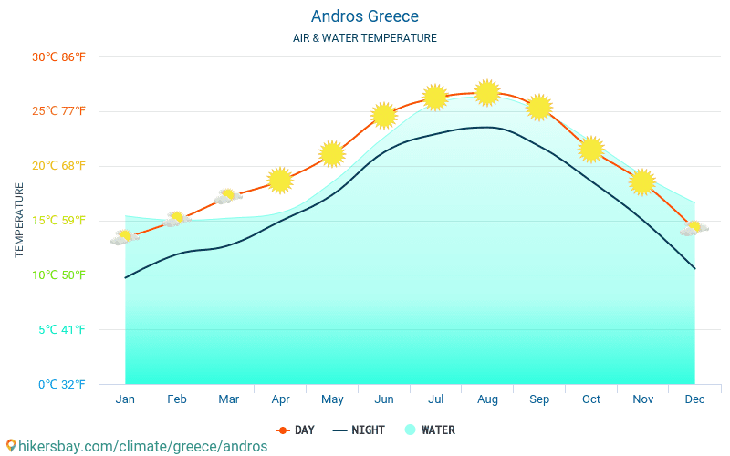 Andrs - Ūdens temperatūra Andrs (Grieķija) - katru mēnesi jūras virsmas temperatūra ceļotājiem. 2015 - 2024 hikersbay.com