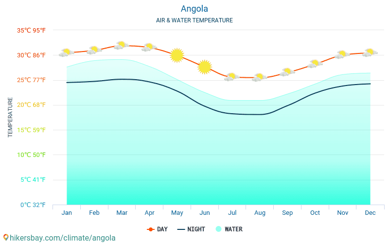 Angola - Température de l’eau à des températures de surface de mer Angola - mensuellement pour les voyageurs. 2015 - 2024 hikersbay.com