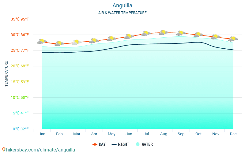 Anguilla - De temperatuur van het water in Anguilla - maandelijks Zee-oppervlaktetemperaturen voor reizigers. 2015 - 2024 hikersbay.com