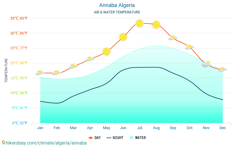 Annaba - Nhiệt độ nước ở nhiệt độ bề mặt biển Annaba (Algérie) - hàng tháng cho khách du lịch. 2015 - 2024 hikersbay.com