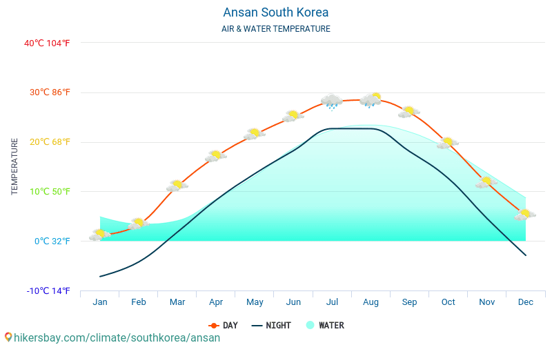 Ansan - यात्रियों के लिए Ansan (दक्षिण कोरिया) -मासिक समुद्र की सतह के तापमान में पानी का तापमान । 2015 - 2024 hikersbay.com