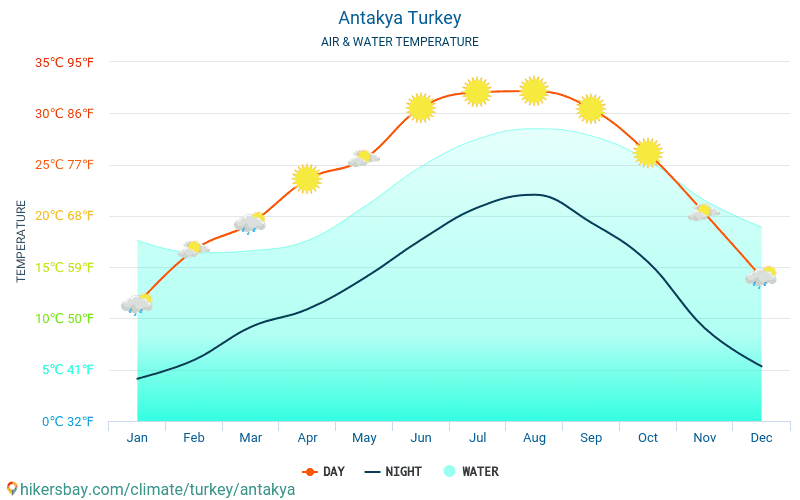 Antiokia - Vandtemperatur i Antiokia (Tyrkiet) - månedlige Havoverfladetemperaturer for rejsende. 2015 - 2024 hikersbay.com