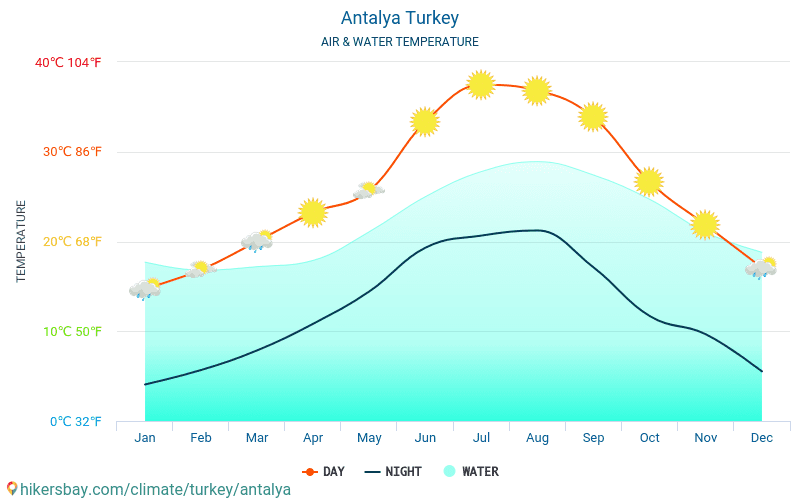Antalya - อุณหภูมิของน้ำในอุณหภูมิพื้นผิวทะเล Antalya (ประเทศตุรกี) - รายเดือนสำหรับผู้เดินทาง 2015 - 2024 hikersbay.com