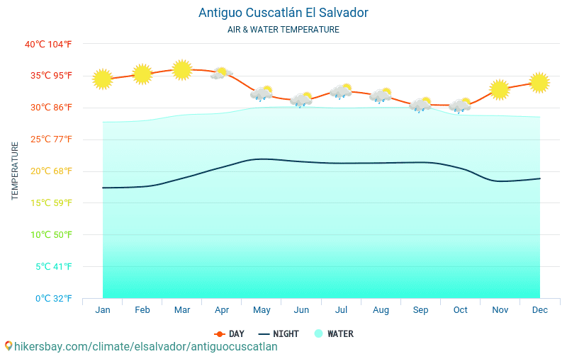 Antiguo Cuscatlán - De temperatuur van het water in Antiguo Cuscatlán (El Salvador) - maandelijks Zee-oppervlaktetemperaturen voor reizigers. 2015 - 2024 hikersbay.com