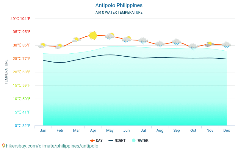 Antipolo - Temperatura apei în Antipolo (Filipine) - lunar mare temperaturile de suprafață pentru călătorii. 2015 - 2024 hikersbay.com