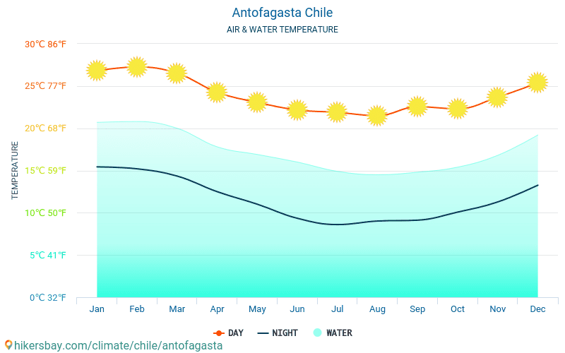 アントファガスタ - 旅行者のための アントファガスタ (チリ) - 毎月海の表面温度での水の温度。 2015 - 2024 hikersbay.com