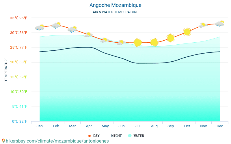 Angoche - 旅行者のための Angoche (モザンビーク) - 毎月海の表面温度での水の温度。 2015 - 2024 hikersbay.com