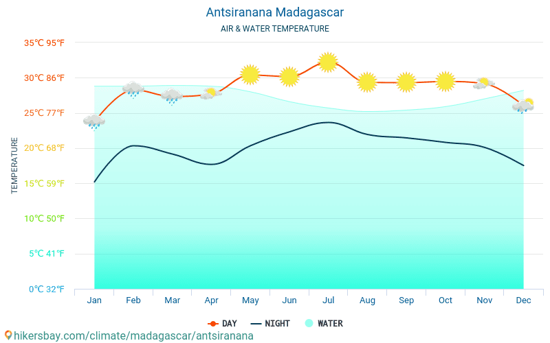 Antsiranana - Water temperature in Antsiranana (Madagascar) - monthly sea surface temperatures for travellers. 2015 - 2024 hikersbay.com