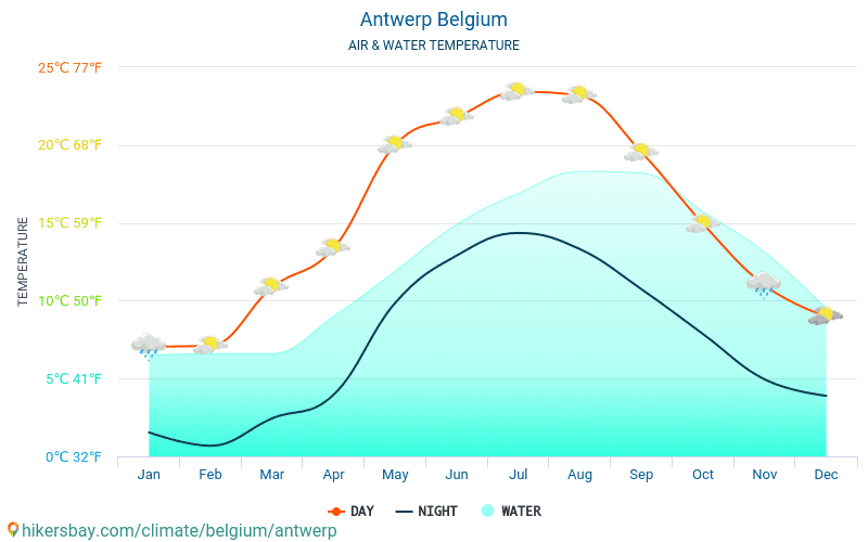 Antuérpia - Temperatura da água na temperatura da superfície do mar Antuérpia (Bélgica) - mensalmente para os viajantes. 2015 - 2024 hikersbay.com