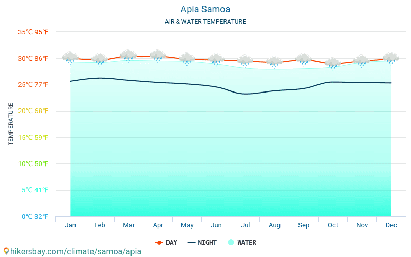 Apia - Nhiệt độ nước ở nhiệt độ bề mặt biển Apia (Samoa) - hàng tháng cho khách du lịch. 2015 - 2024 hikersbay.com