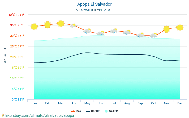 Apopa - Temperatura wody w Apopa (Salwador) - miesięczne temperatury powierzchni morskiej dla podróżnych. 2015 - 2024 hikersbay.com