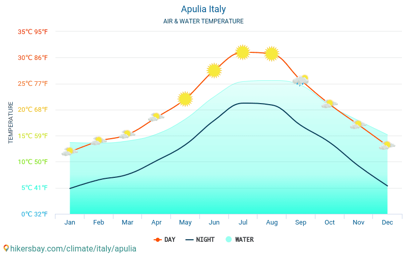Apulien - Vandtemperatur i Apulien (Italien) - månedlige Havoverfladetemperaturer for rejsende. 2015 - 2024 hikersbay.com
