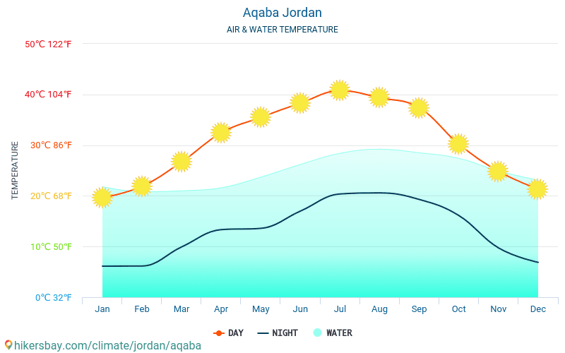 Акаба - Температурата на водата в Акаба (Йордания) - месечни температури на морската повърхност за пътници. 2015 - 2022 hikersbay.com