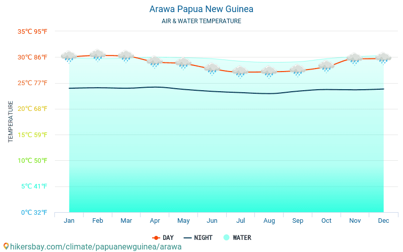 Arawa - Wassertemperatur im Arawa (Papua-Neuguinea) - monatlich Meer Oberflächentemperaturen für Reisende. 2015 - 2024 hikersbay.com