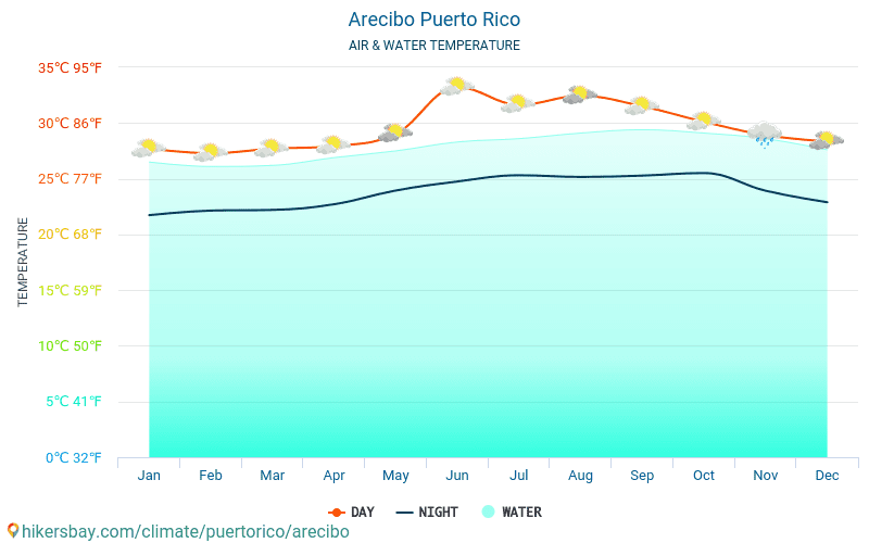 Arecibo - Ūdens temperatūra Arecibo (Puertoriko) - katru mēnesi jūras virsmas temperatūra ceļotājiem. 2015 - 2024 hikersbay.com