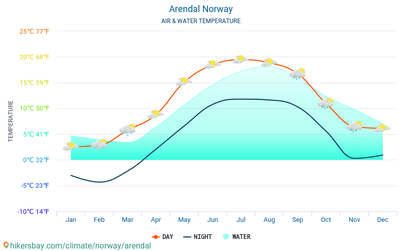 Arendal - Arendal (Norveç) - Aylık deniz yüzey sıcaklıkları gezginler için su sıcaklığı. 2015 - 2024 hikersbay.com