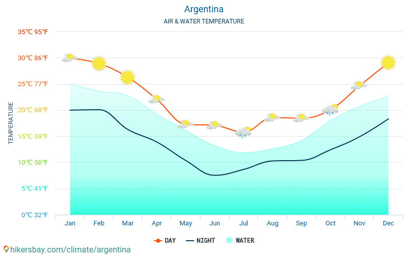Argentina - Water temperature in Argentina - monthly sea surface temperatures for travellers. 2015 - 2024 hikersbay.com