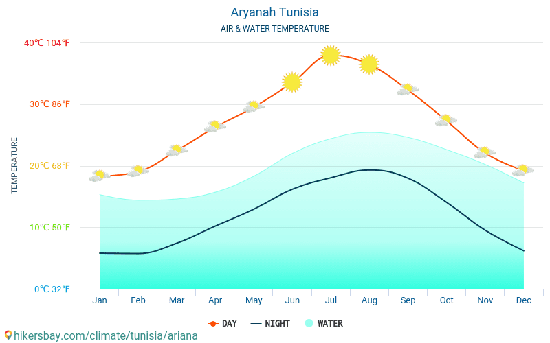 Aryanah - Temperaturen i Aryanah (Tunisia) - månedlig havoverflaten temperaturer for reisende. 2015 - 2024 hikersbay.com