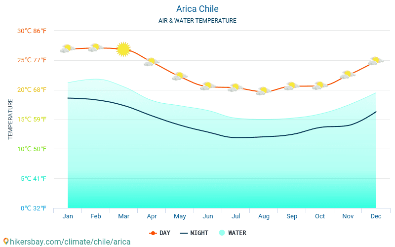 Arica - Temperatura apei în Arica (Chile) - lunar mare temperaturile de suprafață pentru călătorii. 2015 - 2024 hikersbay.com