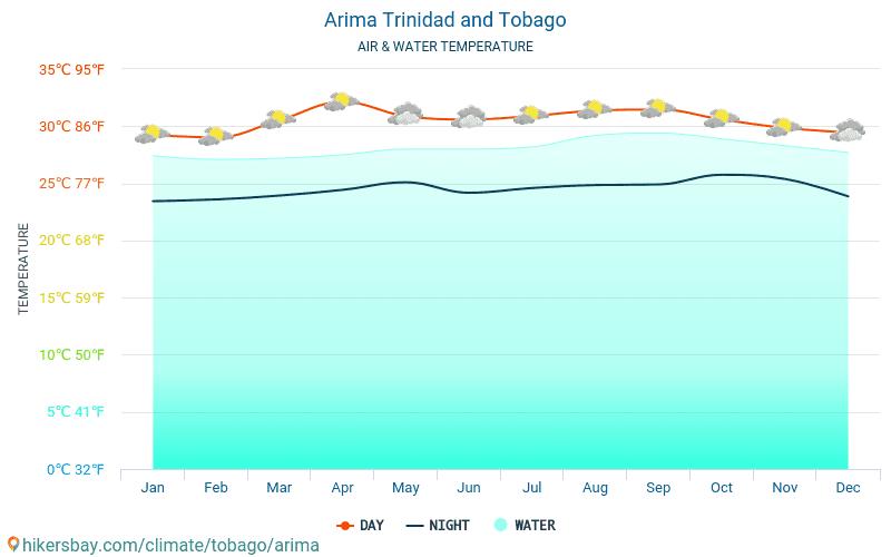 Arima - Temperatura wody w Arima (Trynidad i Tobago) - miesięczne temperatury powierzchni morskiej dla podróżnych. 2015 - 2024 hikersbay.com
