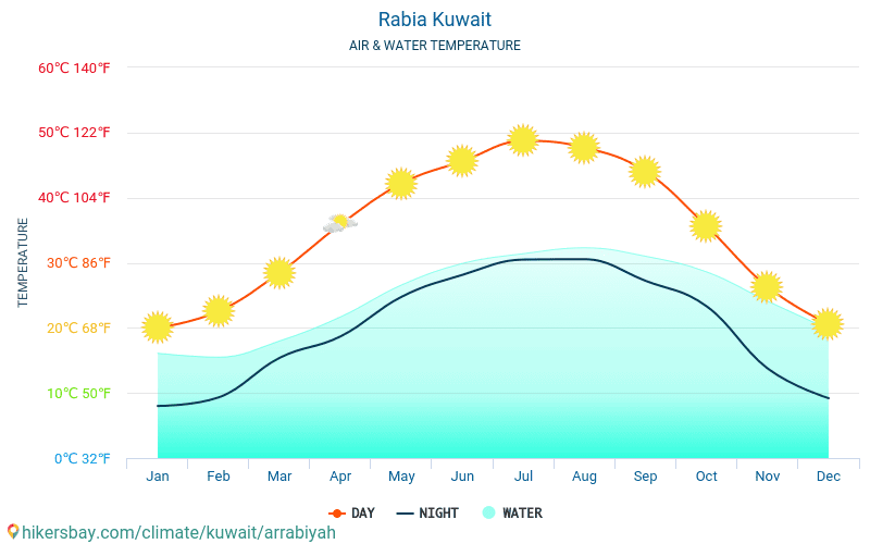 Оаэ погода и температура моря. Климат Кувейта. Климат Эль-Кувейта. Кувейт температура. Кувейт погода.