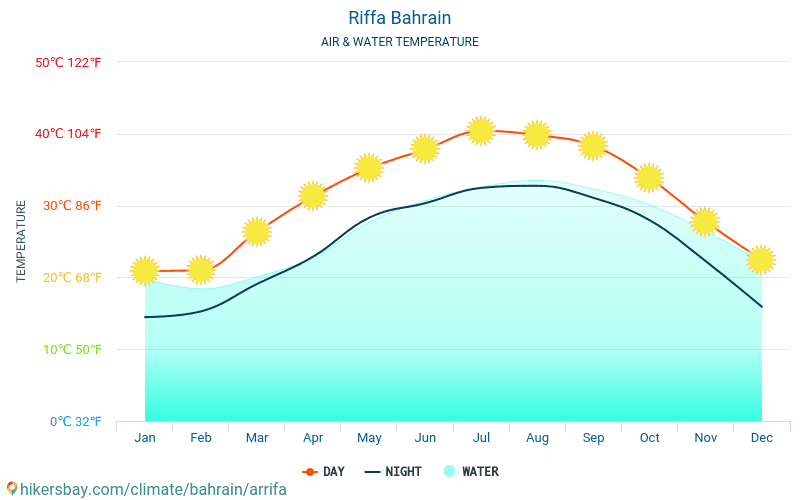 Riffa - Water temperature in Riffa (Bahrain) - monthly sea surface temperatures for travellers. 2015 - 2024 hikersbay.com