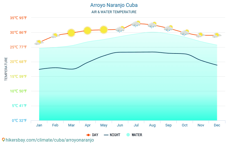 Arroyo Naranjo - Teplota vody v Arroyo Naranjo (Kuba) - měsíční povrchové teploty moře pro hosty. 2015 - 2024 hikersbay.com