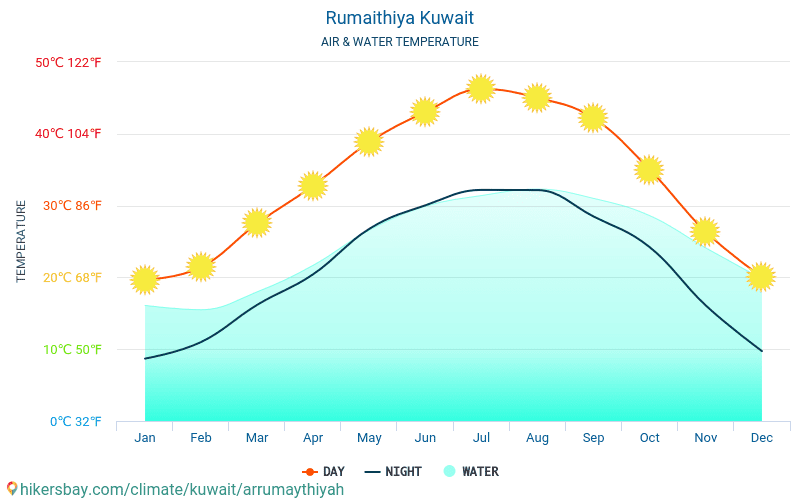 Rumaithiya - 旅行者のための Rumaithiya (クウェート) - 毎月海の表面温度での水の温度。 2015 - 2024 hikersbay.com
