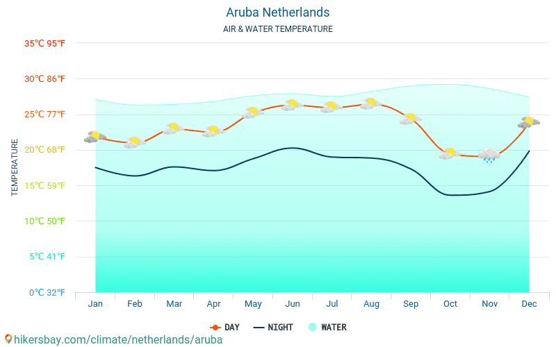 Aruba - Teplota vody v Aruba (Nizozemsko) - měsíční povrchové teploty moře pro hosty. 2015 - 2024 hikersbay.com